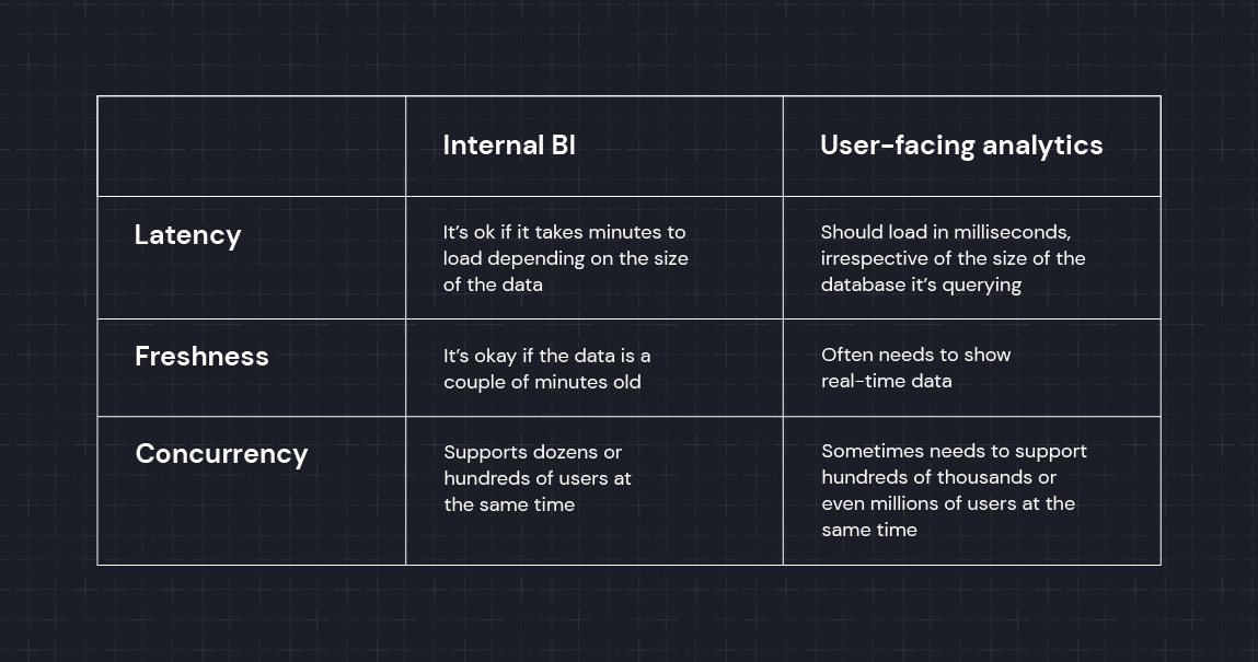 Comparison chart showing the factors when choosing the best database for analytics for your use case.