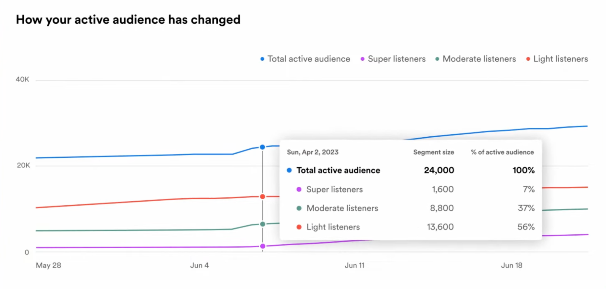 Spotifly embedded analytics example