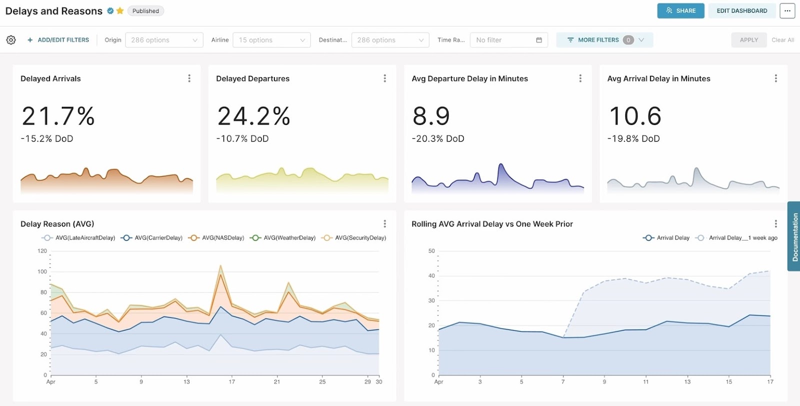 Dashboard from Preset showing transport stats relating to arrival and departure delays