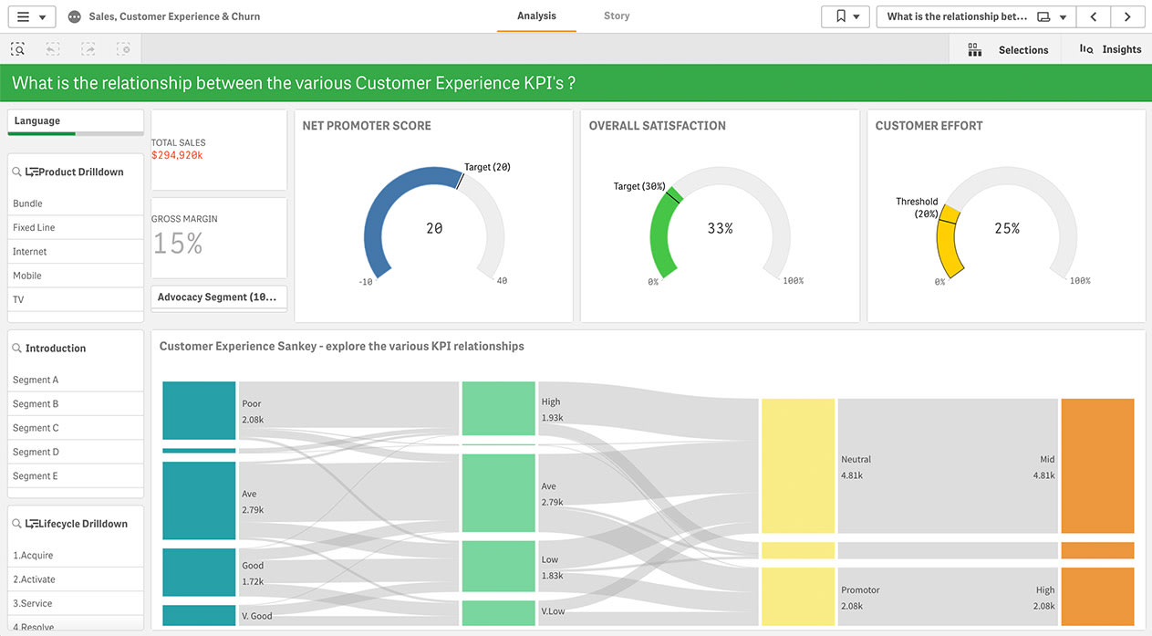 Example of a dashboard in Qlik Embedded.