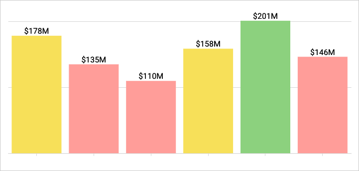 Bar charts in Sigma data visualization. 
