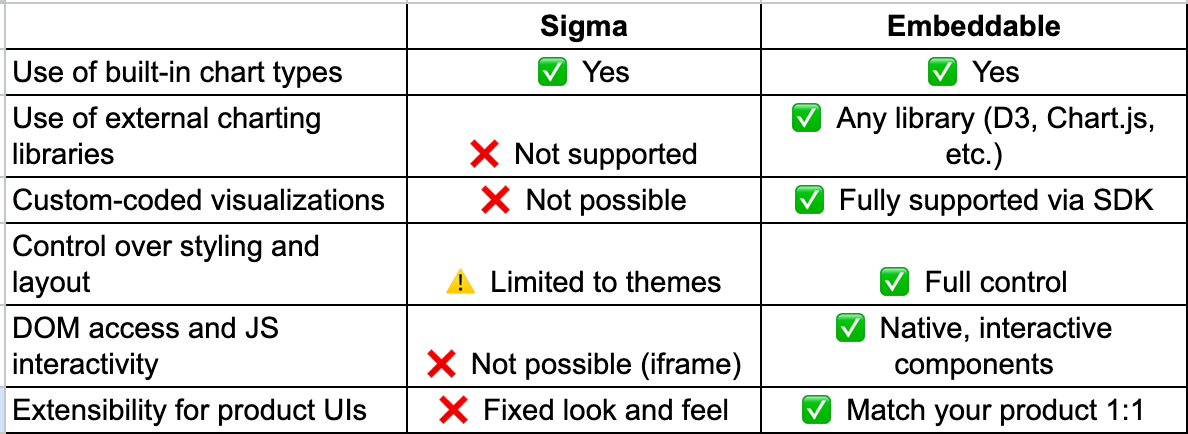 sigma vs embeddable