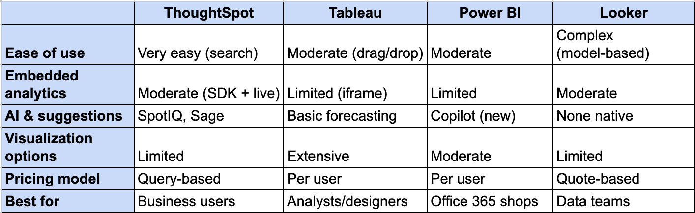 ThoughtSpot review: comparison table against Tableau, Power BI & Looker