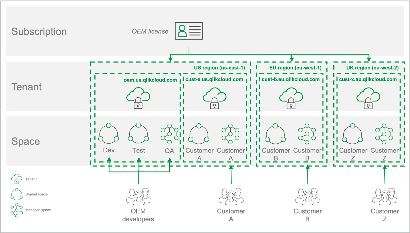 multi tenancy in qlik