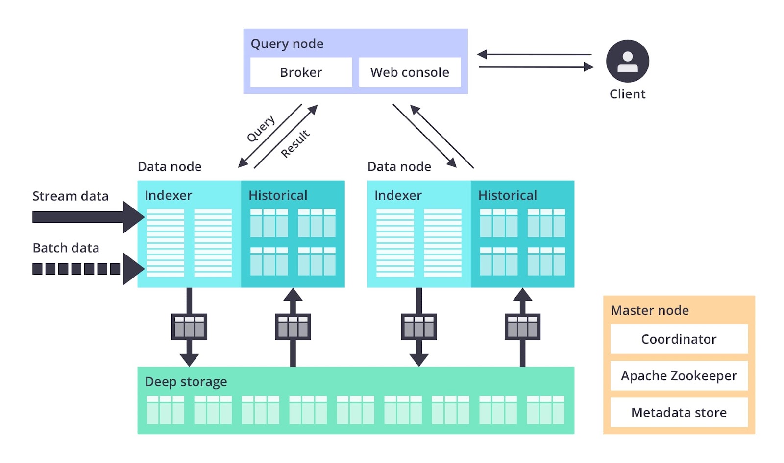 Diagram of how Apache Druid works