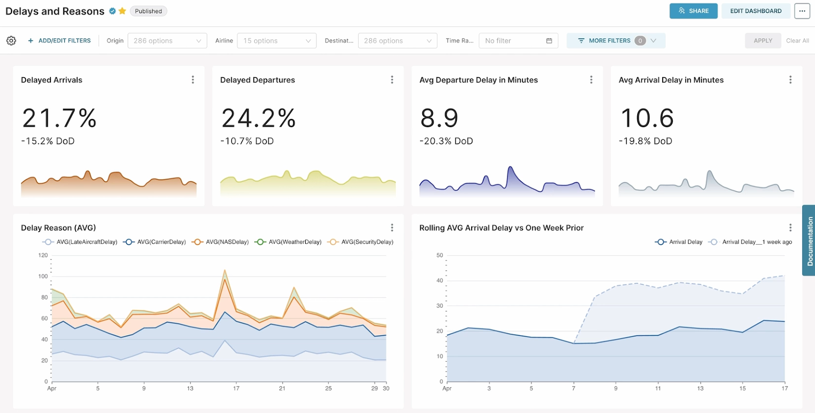 Preset dashboard showing transport stats relating to arrival and departure delays