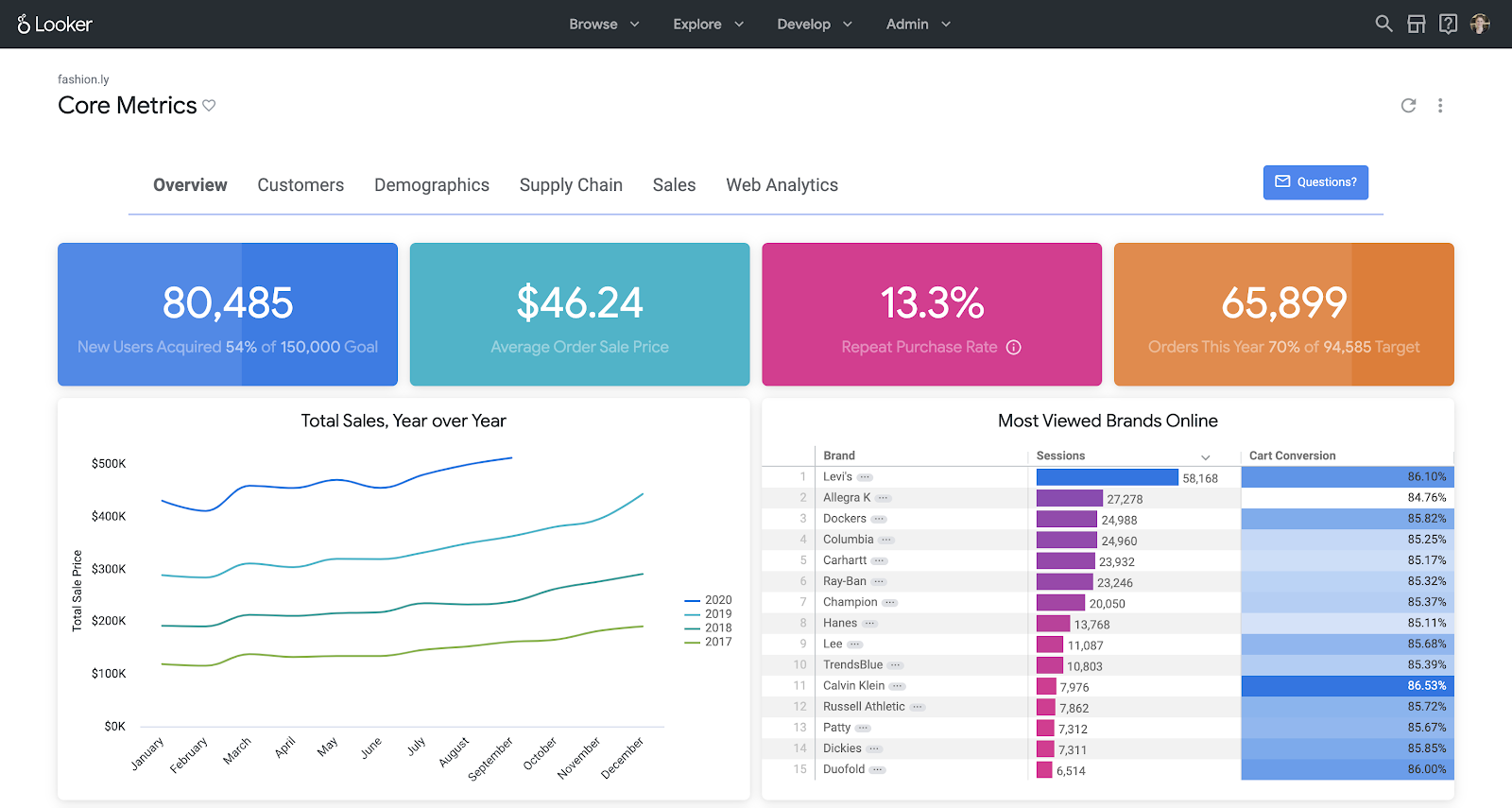 looker dashboard