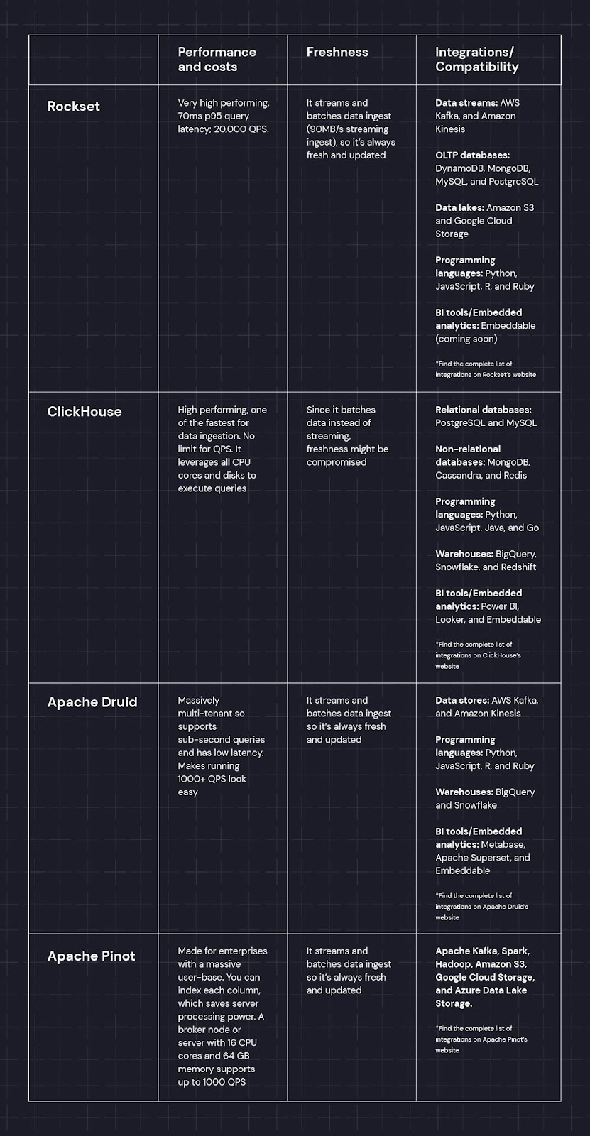 Comparison chart including Rockset, ClickHouse, Apache Druid  ndApache Pinot