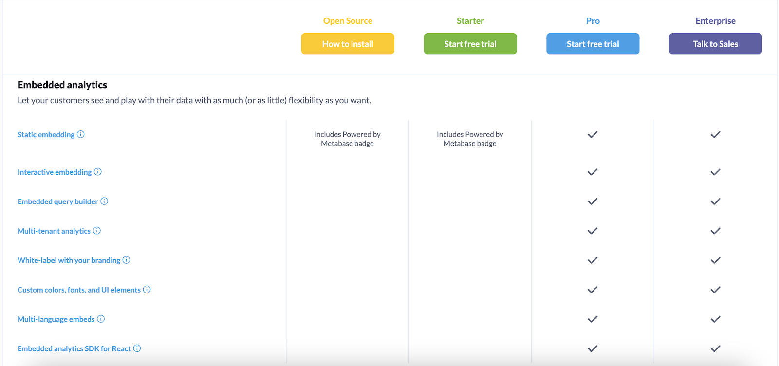 Metabase pricing plans compared