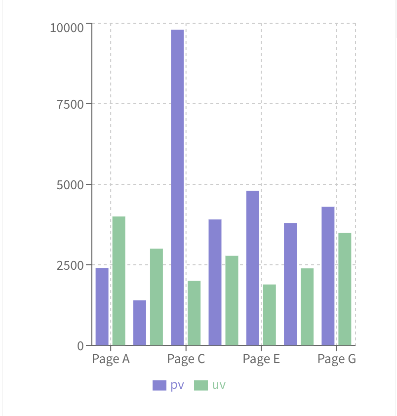 A bar chart created with Recharts depicting two sets of values, pv, represented with the color purple, and uv, represented using the color green.
