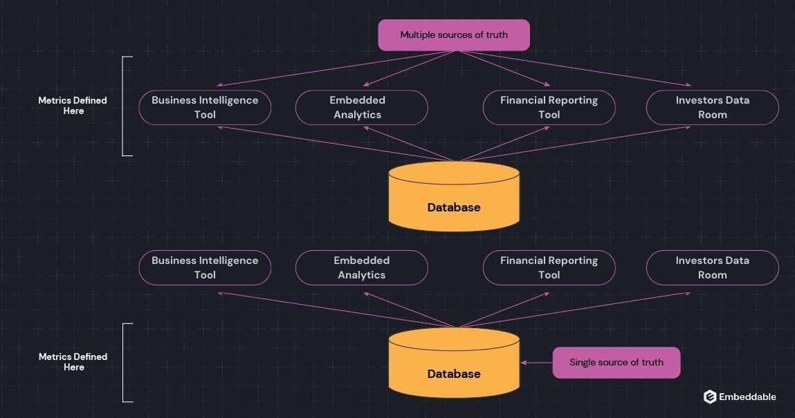 High-level representation of the Headless vs. traditional BI architectures