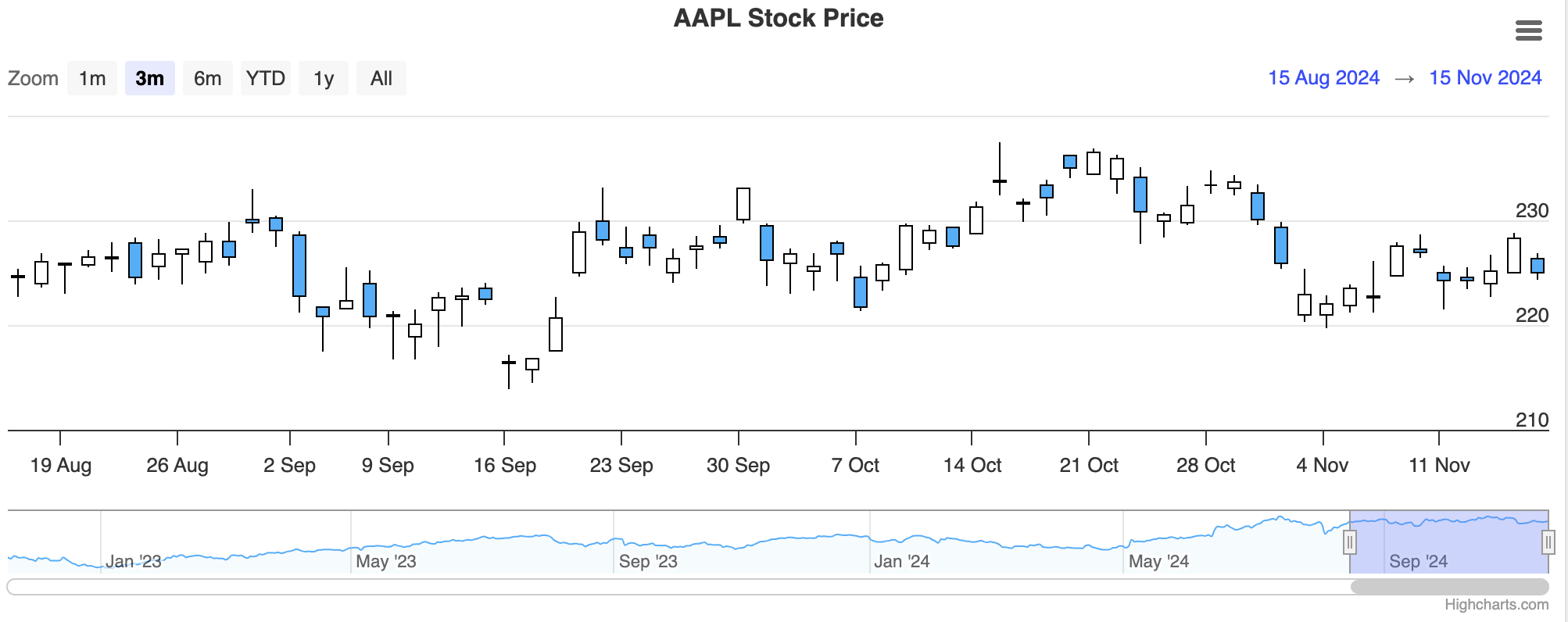 A candlestick chart in white and blue showing the evolution of AAPL stock prices between August 19th and November 11th.