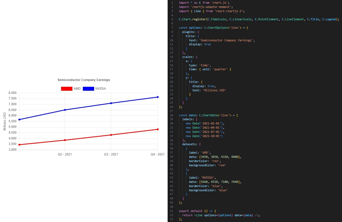Example code used to create a simple line chart using Chart.js