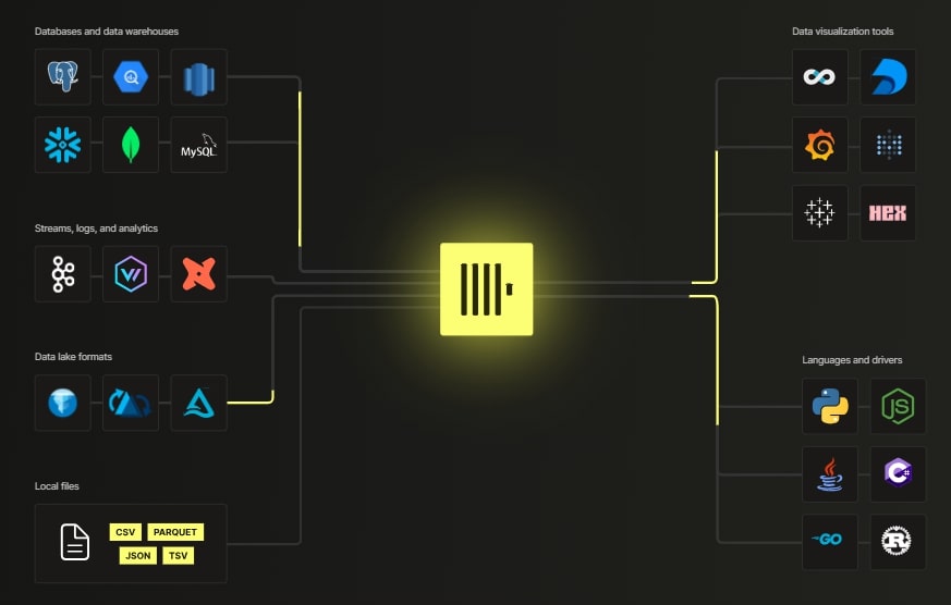 ClickHouse logo in the center and all the logos of the different compatible data sources around the main logo