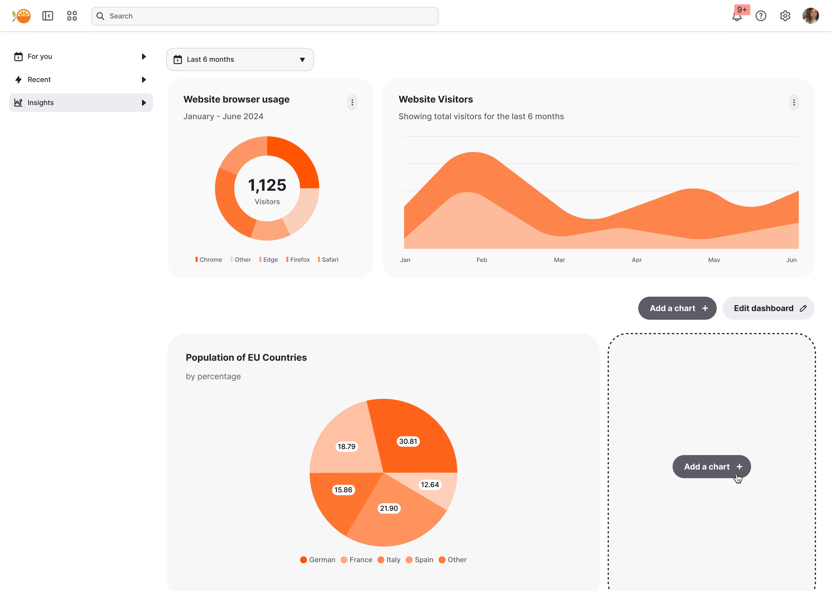 A Custom Canvas dashboard inside a host application: browser-usage donut and visitor area charts above a pie chart of EU country populations, alongside Add a chart and Edit dashboard controls and an empty chart placeholder