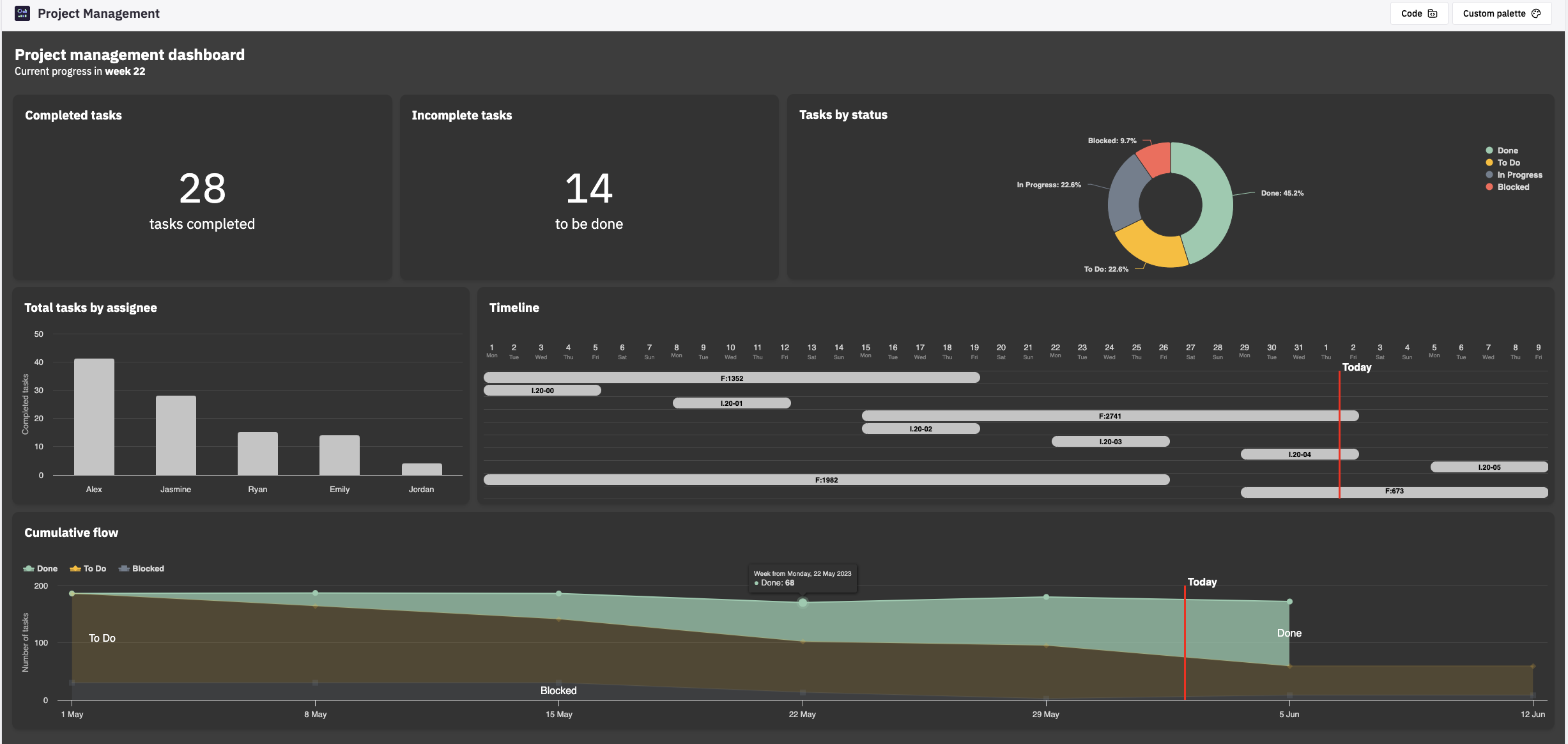  A project management dashboard with a pie chart, a line chart, a timeline, and a flowchart, as well as numeric information regarding the status of various project tasks.
