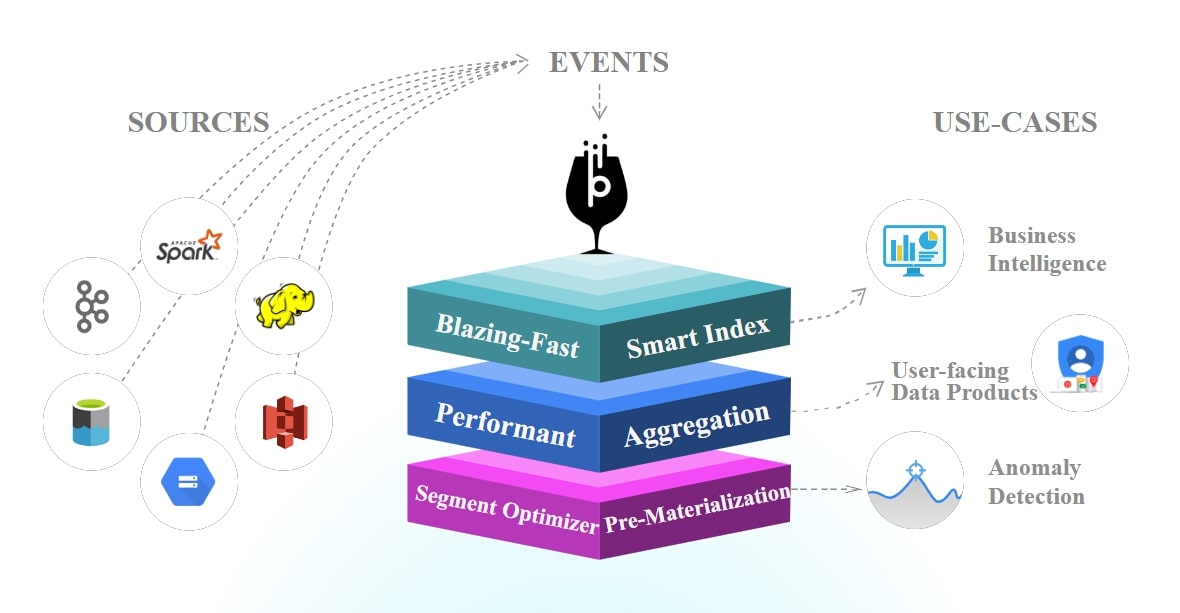 Diagram of how Apache Pinot works 