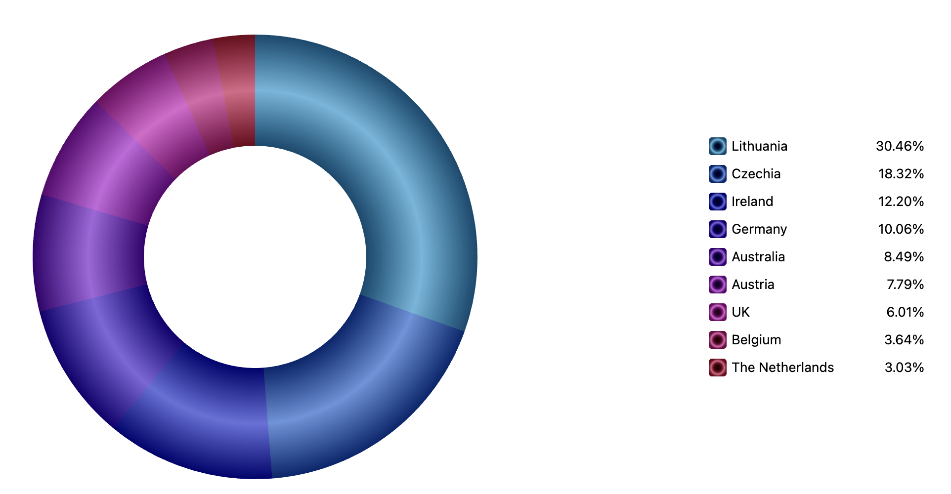  A donut chart created using amCharts depicting sales percentages for 10 countries, each represented with a different color.