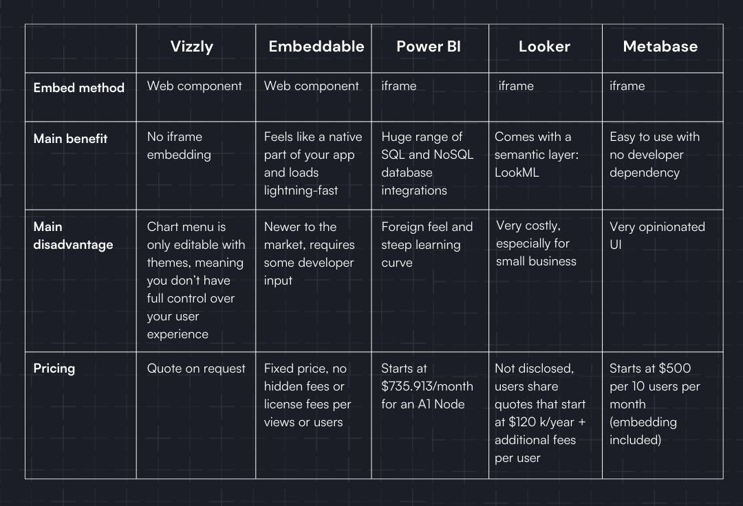 Comparison chart displaying alternatives to Vizzly