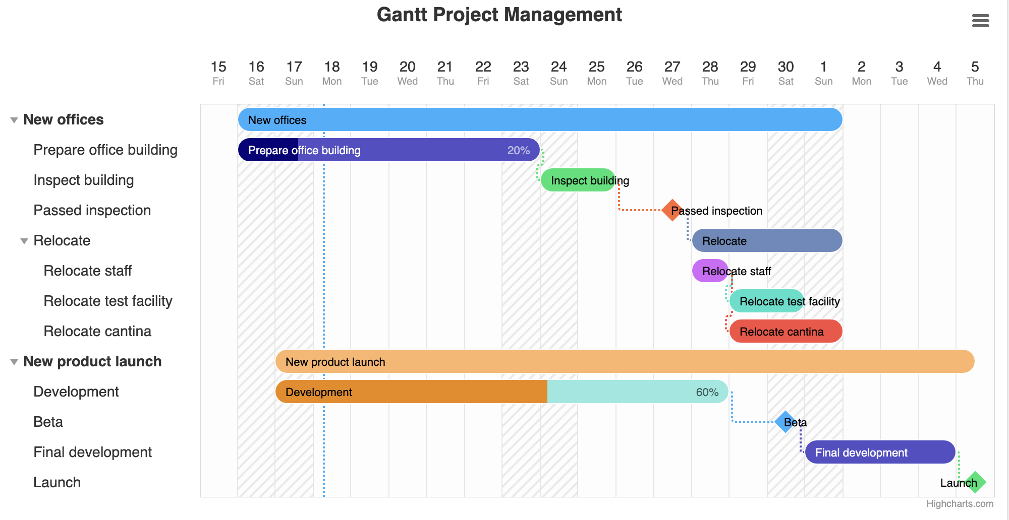 A project management Gantt chart where two projects are presented with the start and finish dates of each of their respective tasks.