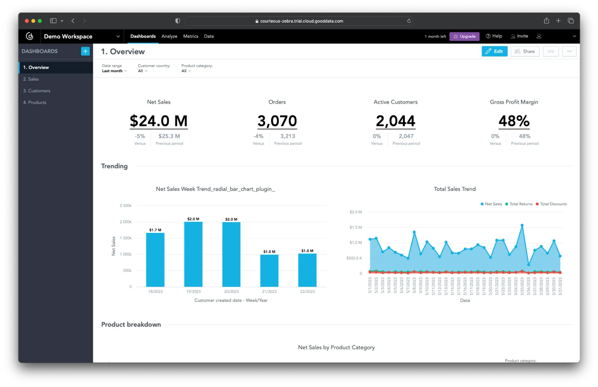A web browser screenshot displaying a business analytics software interface titled "Demo Workspace" from GoodData. The page shows an business performance dashboard titled "1. Overview".