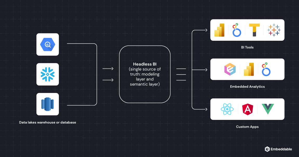 High-level representation of how headless BI works