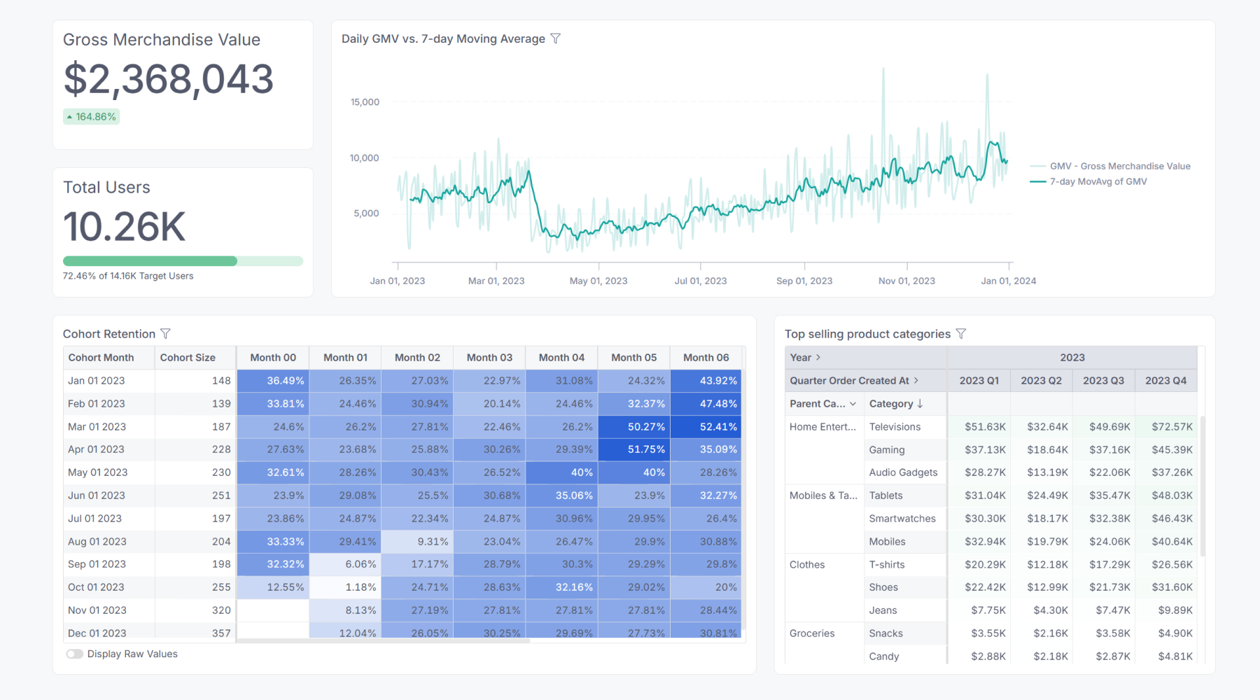 A clean business analytics dashboard tracking executive and e-commerce performance metrics. The top left corner features two high-level metric blocks: Gross Merchandise Value ($2,368,043, up 164.86%) and Total Users (10.26K alongside a green progress bar tracking towards a target). To the right, a detailed line chart compares daily GMV against a dark teal 7-day moving average from January 2023 to January 2024. The bottom row contains a deep blue shaded heatmap table for "Cohort Retention" tracking monthly user retention over a six-month period, next to an e-commerce data pivot table broken down by quarter (2023 Q1 to Q4) listing "Top selling product categories" across Home Entertainment, Mobiles, Clothes, and Groceries.