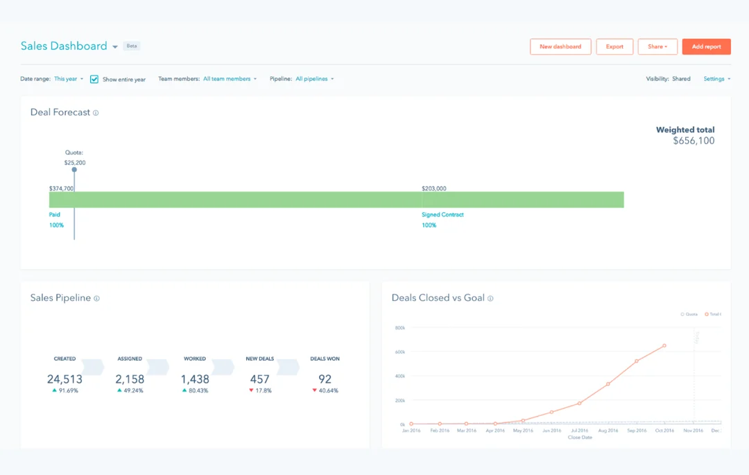A HubSpot Sales Dashboard interface showing performance metrics. The top section displays a "Deal Forecast" horizontal bar graph with a weighted total of $656,100. The bottom left features a "Sales Pipeline" funnel breakdown with chevrons tracking deals from Created (24,513) to Deals Won (92). The bottom right contains a "Deals Closed vs Goal" line chart showing an upward growth trend over a calendar year.