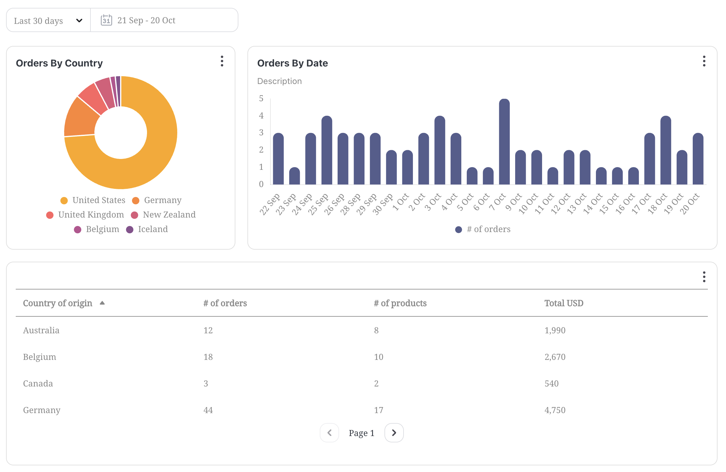 A deliberately small Embeddable dashboard: a date-range filter above an Orders By Country donut chart and an Orders By Date bar chart, with a paginated table of orders, products and revenue per country