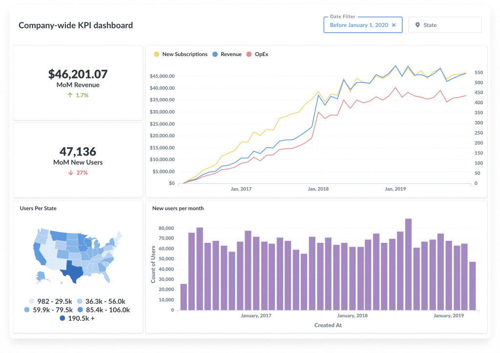 Metabase company-wide KPI dashboard showing metrics like MoM Revenue