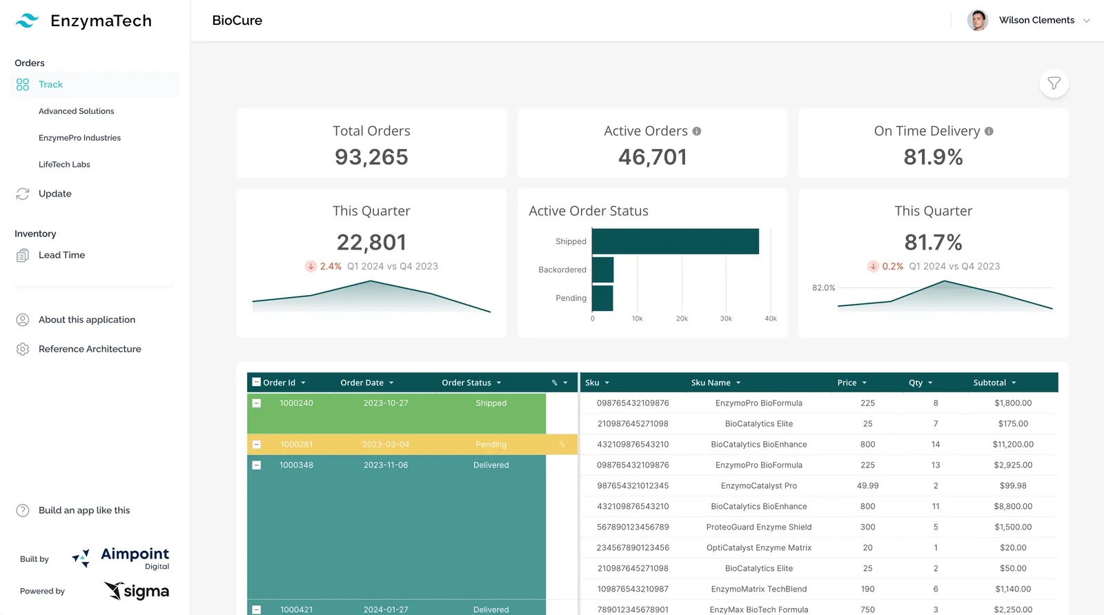 An example dashboard built on Sigma for a business called EnzymaTech