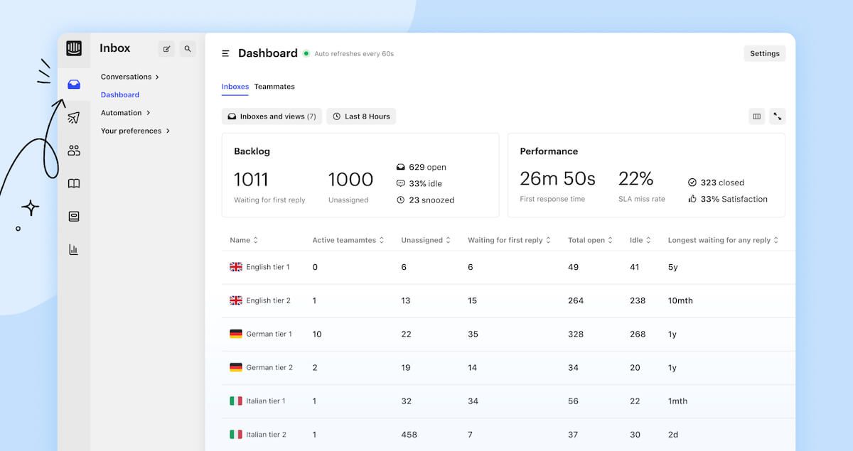 Intercom's analytics dashboard