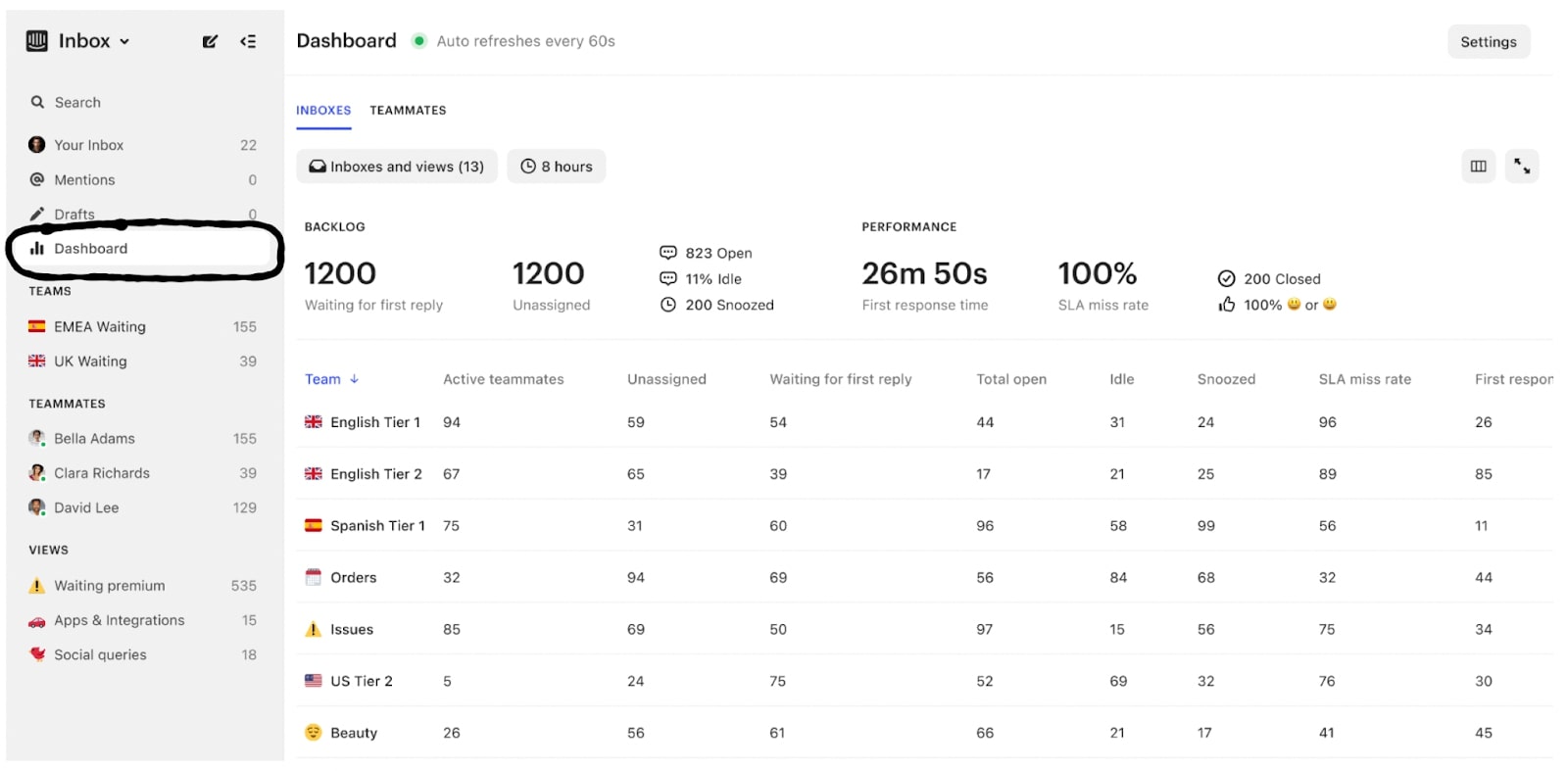 Intercom analytics dashboard showing the number of active teammates and other team activity metrics.