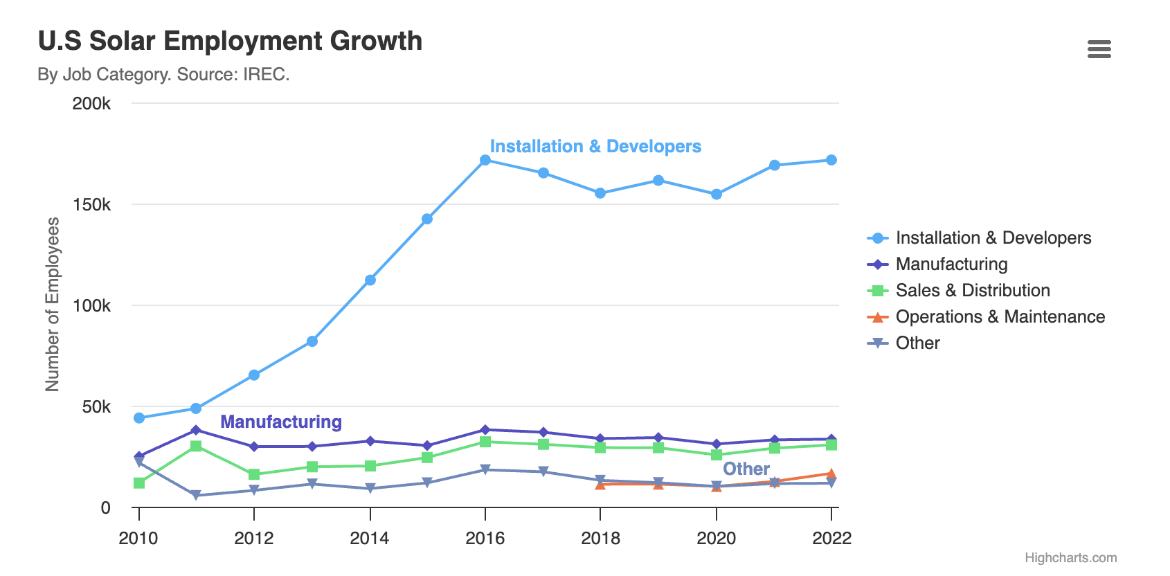 A line chart with four separate lines, each depicting a different employment sector. On the y-axis, numbers representing employees go from 0 to 150k, while on the x-axis, numbers representing years go from 2010 to 2022.