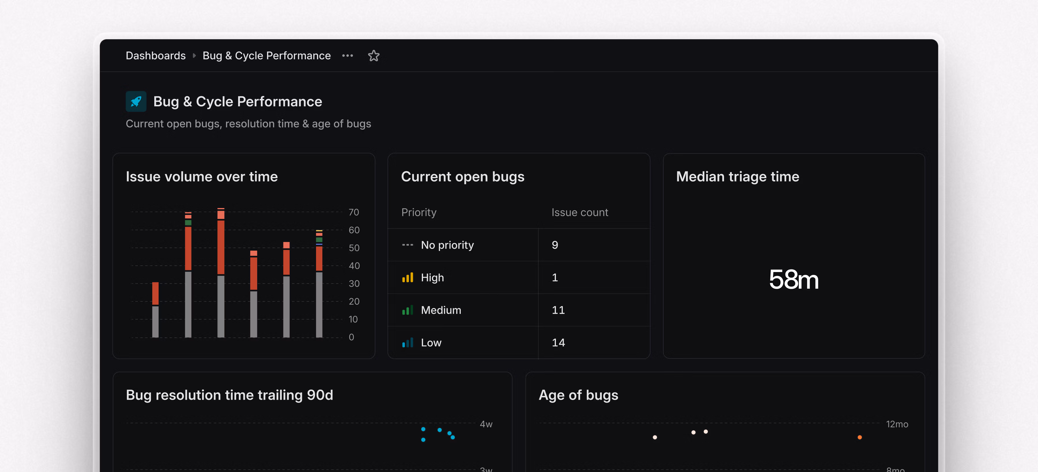 A sleek, dark-mode dashboard interface titled "Bug & Cycle Performance" tracking open bugs and resolution metrics. The dashboard features three main top cards: a stacked bar chart on the left titled "Issue volume over time" with gray and red segments; a central data table titled "Current open bugs" listing issue counts by priority (9 No priority, 1 High, 11 Medium, 14 Low); and a large KPI block on the right titled "Median triage time" prominently displaying "58m". The tops of two lower charts, "Bug resolution time trailing 90d" and "Age of bugs," are partially visible below.