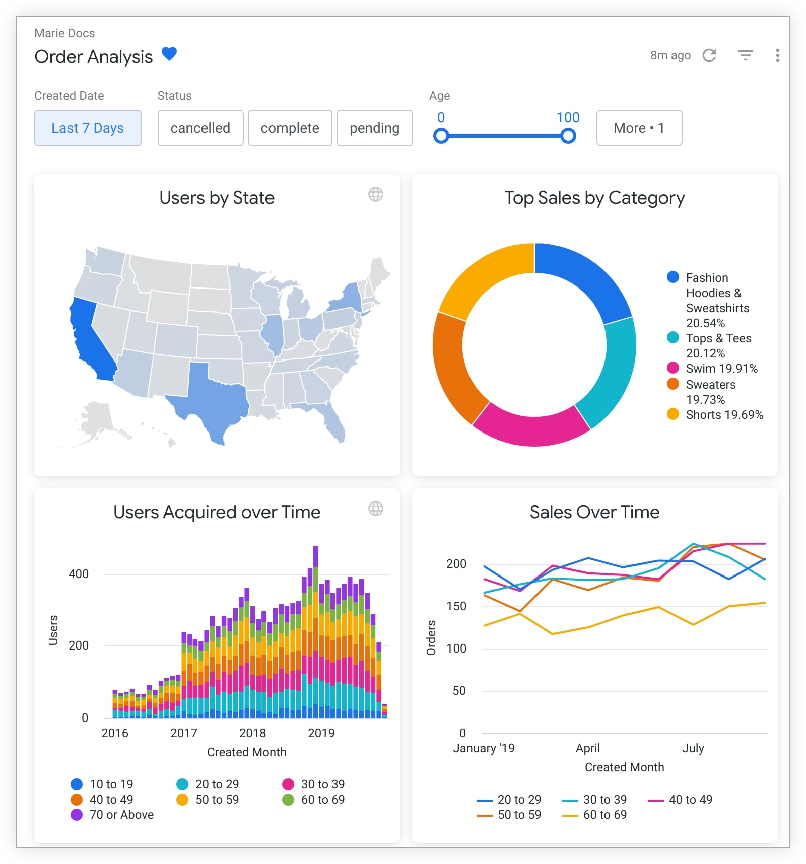 Looker dashboard with various visualizations 
