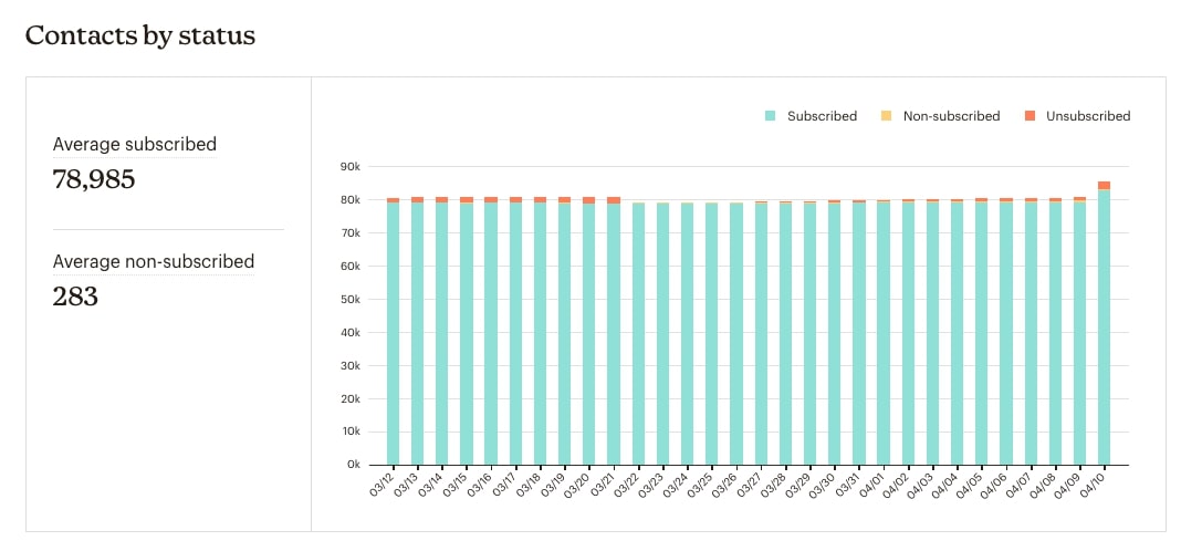 A bar chart showing ‘Contacts by status’ on Mailchimp