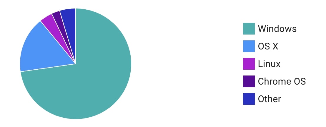 A Material UI pie chart of users by operating system: Windows takes roughly three quarters of the chart, OS X most of the remainder, with thin slices for Linux, Chrome OS and Other