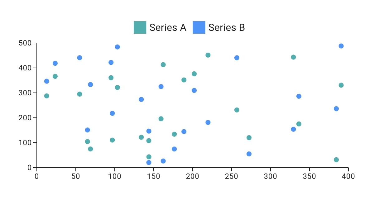 A Material UI scatter plot of two series, A and B, across an x-axis of 0 to 400 and a y-axis of 0 to 500, with the points spread fairly evenly and showing no clear correlation