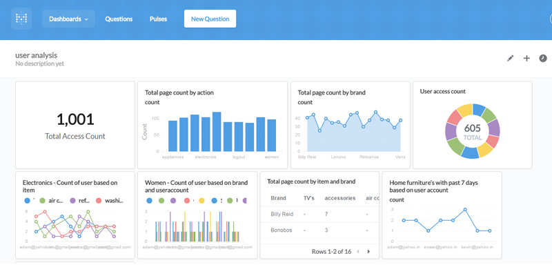 Metabase dashboard for user analysis