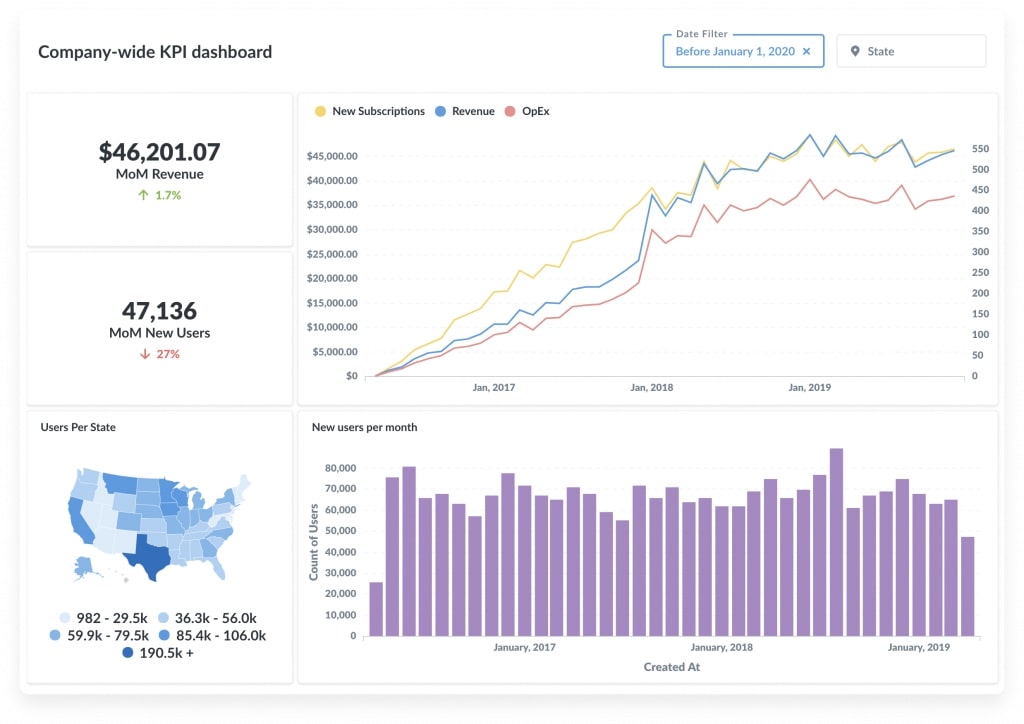 Metabase company-wide KPI dashboard showing metrics like MoM Revenue
