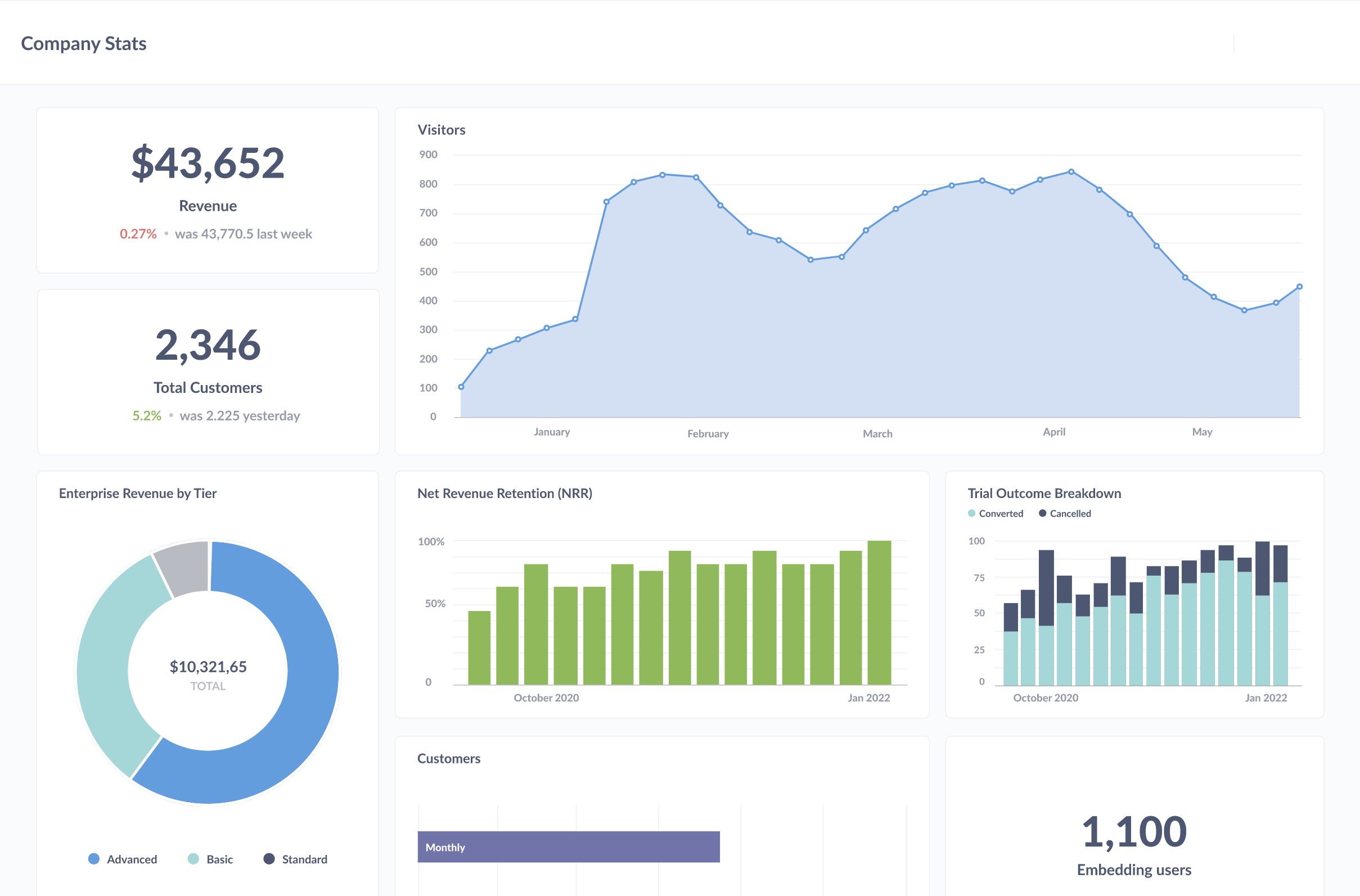 A light-mode SaaS business dashboard titled "Company Stats" showcasing standard e-commerce and product metrics. The top left displays two metric cards: Revenue ($43,652, up 0.27%) and Total Customers (2,346, up 5.2%). To the right, a large area line chart tracks "Visitors" peaking near 900 across a timeline from January to May. The bottom row features an "Enterprise Revenue by Tier" donut chart (broken down by Advanced, Basic, and Standard tiers surrounding a $10,321.65 total), a green bar chart measuring "Net Revenue Retention (NRR)" over time, a stacked bar chart showing "Trial Outcome Breakdown" between converted and cancelled users, and a bottom-right KPI card showing 1,100 "Embedding users."