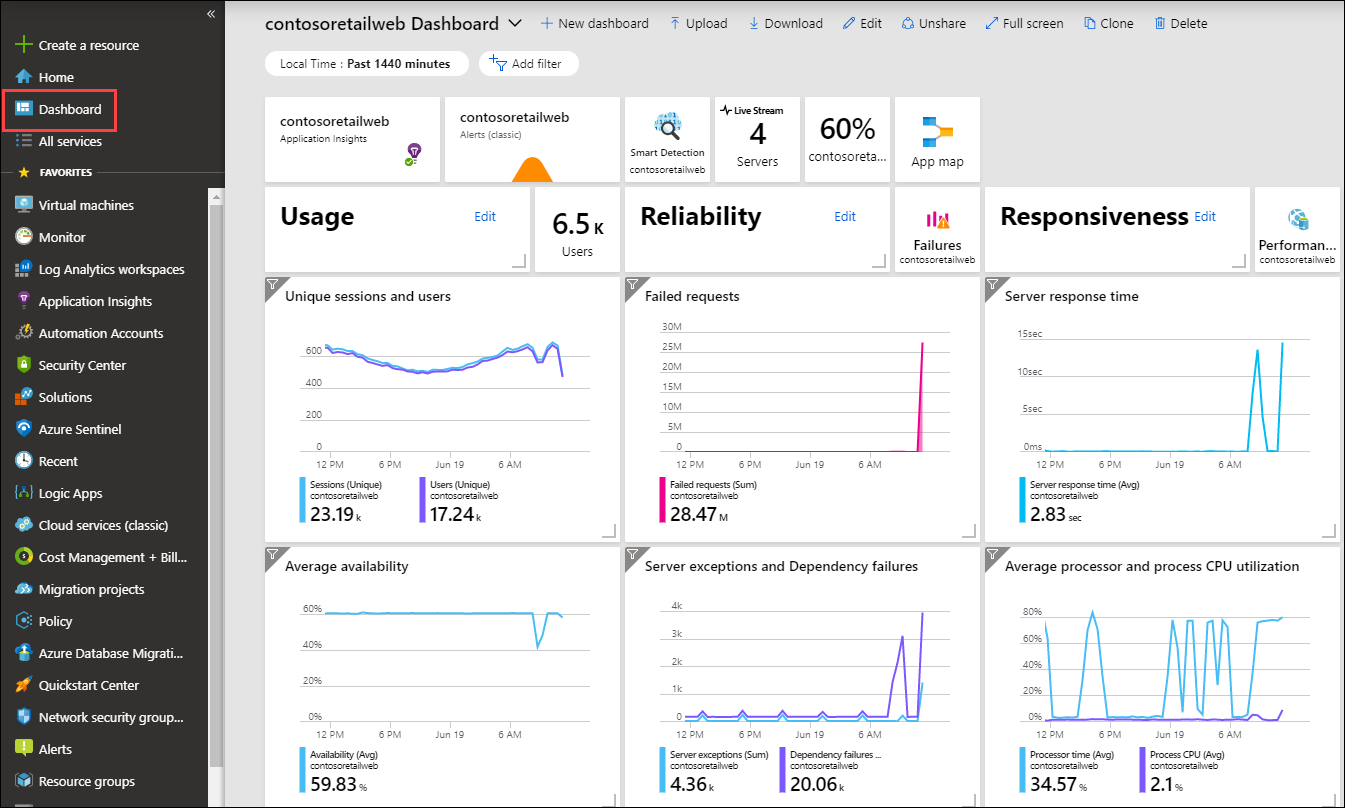 Screenshot of a Microsoft Azure data lake, showing system analytics relating to usage, reliability, and responsiveness