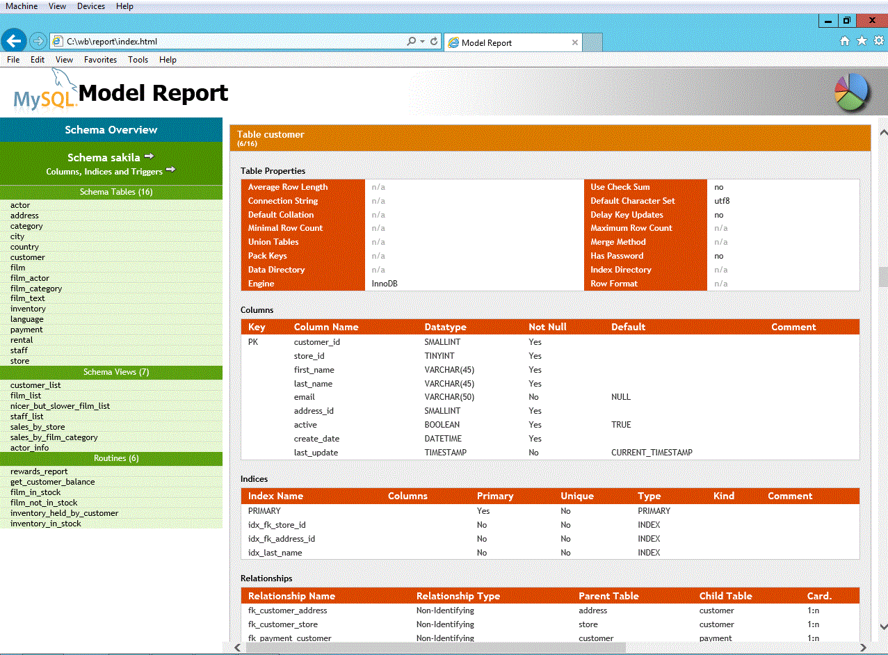 Screenshot of a customer data dashboard in a MySQL database