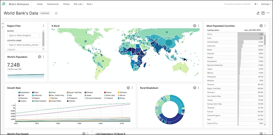 Preset dashboard showing multiple metrics and visuals for the World Bank