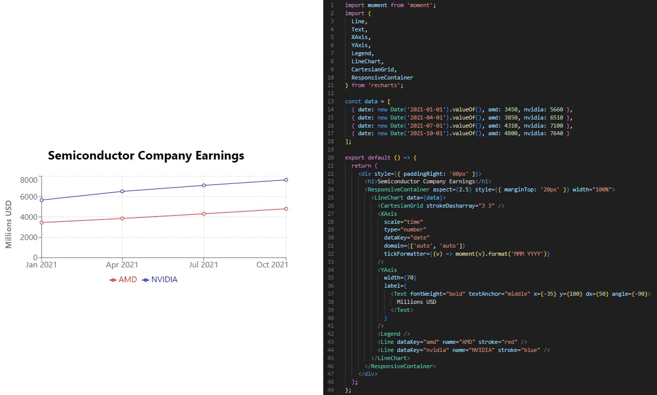 Example code used to create a simple line chart using Recharts