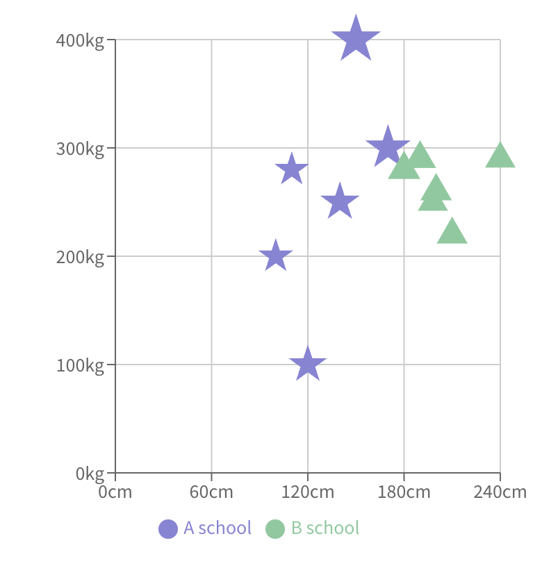 A scatter chart created with Recharts depicting two sets of values, A school, represented with purple stars, and B school represented with green triangles.