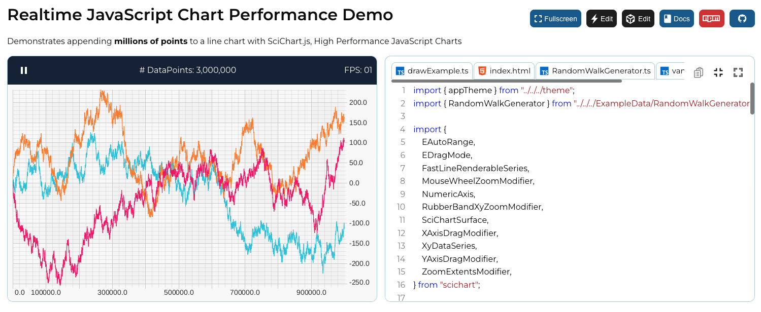 SciChart.js's realtime performance demo plotting three noisy line series across 3,000,000 data points, shown next to the TypeScript source that renders it