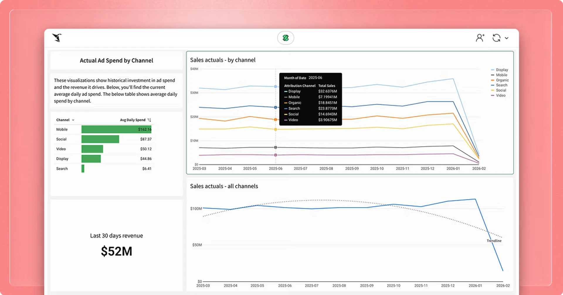 A software dashboard tracking advertising spend and sales performance metrics against a light pink background. The left column shows "Actual Ad Spend by Channel" featuring a green horizontal bar chart detailing average daily spend, alongside a card highlighting a "Last 30 days revenue" of $52M. The right section displays a line graph titled "Sales actuals - by channel" with a tooltip open for June 2025 showing breakdown values for Display, Mobile, Organic, Search, Social, and Video. Below it, a line graph titled "Sales actuals - all channels" charts overall sales trend lines from March 2025 through February 2026.
