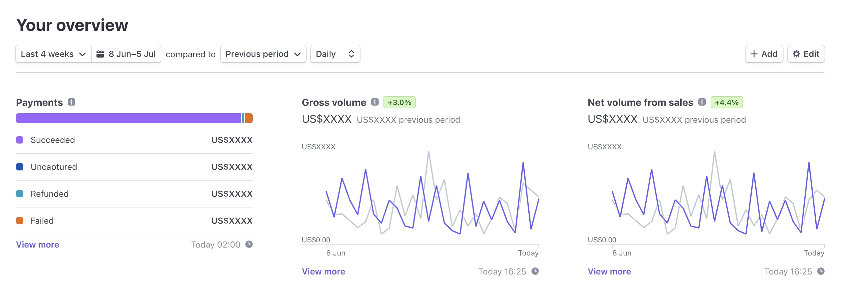 User-facing analytics in Stripe’s overview dashboard
